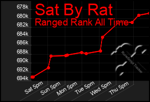 Total Graph of Sat By Rat