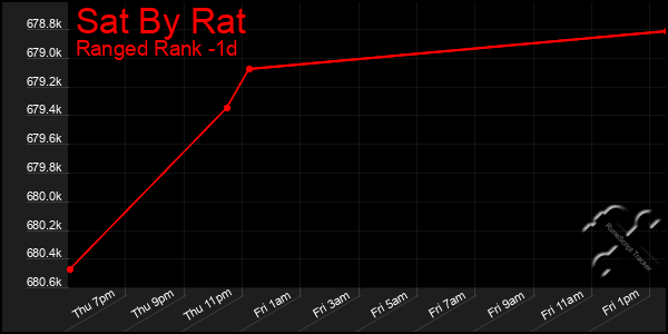 Last 24 Hours Graph of Sat By Rat