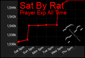 Total Graph of Sat By Rat