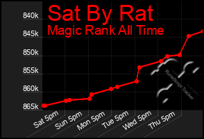 Total Graph of Sat By Rat