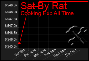 Total Graph of Sat By Rat