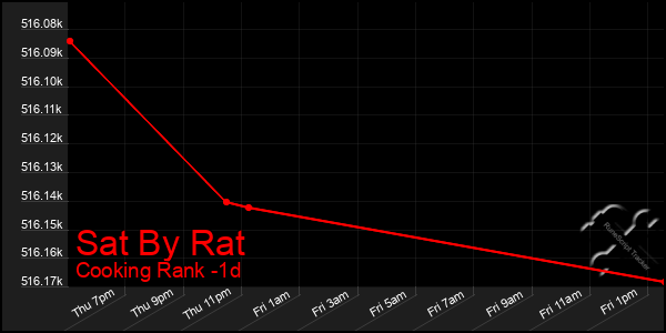 Last 24 Hours Graph of Sat By Rat