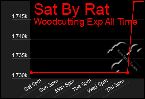 Total Graph of Sat By Rat