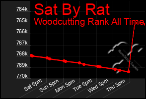 Total Graph of Sat By Rat