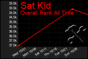 Total Graph of Sat Kid