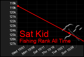 Total Graph of Sat Kid