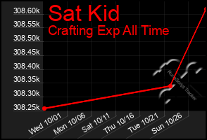 Total Graph of Sat Kid