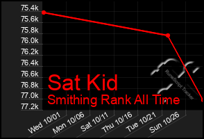 Total Graph of Sat Kid