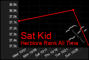 Total Graph of Sat Kid