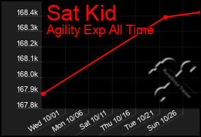 Total Graph of Sat Kid