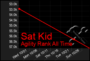 Total Graph of Sat Kid