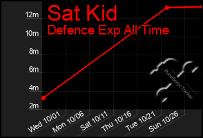 Total Graph of Sat Kid