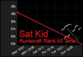 Total Graph of Sat Kid