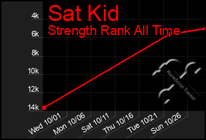 Total Graph of Sat Kid