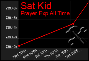 Total Graph of Sat Kid