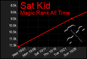 Total Graph of Sat Kid