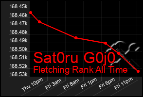 Total Graph of Sat0ru G0j0