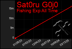 Total Graph of Sat0ru G0j0