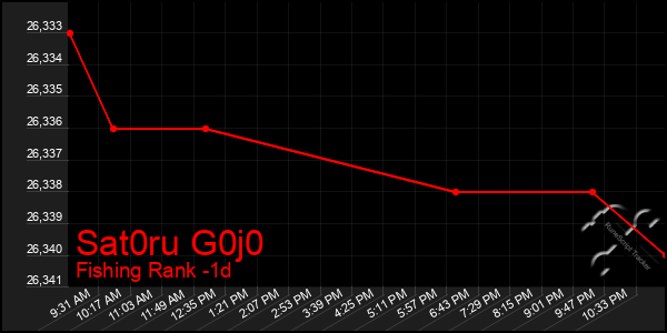 Last 24 Hours Graph of Sat0ru G0j0