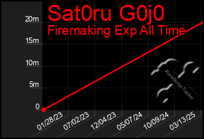 Total Graph of Sat0ru G0j0