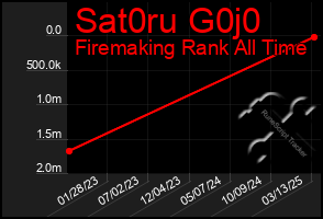 Total Graph of Sat0ru G0j0