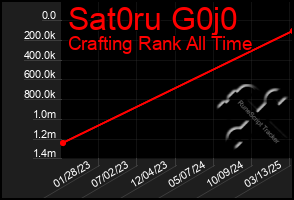 Total Graph of Sat0ru G0j0