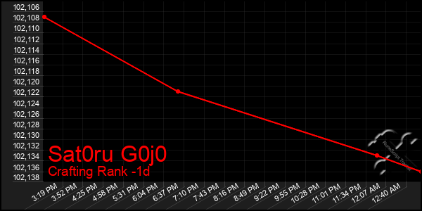 Last 24 Hours Graph of Sat0ru G0j0