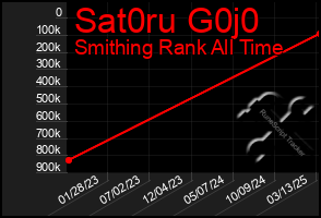 Total Graph of Sat0ru G0j0