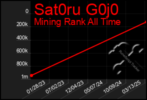 Total Graph of Sat0ru G0j0