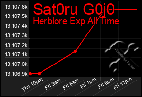 Total Graph of Sat0ru G0j0