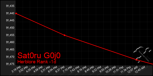 Last 24 Hours Graph of Sat0ru G0j0