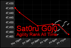 Total Graph of Sat0ru G0j0