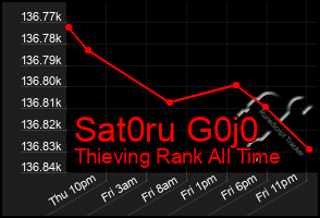 Total Graph of Sat0ru G0j0