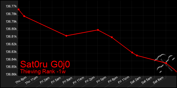 Last 7 Days Graph of Sat0ru G0j0