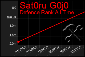 Total Graph of Sat0ru G0j0