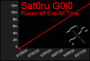 Total Graph of Sat0ru G0j0