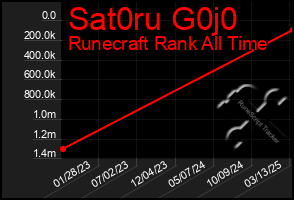 Total Graph of Sat0ru G0j0