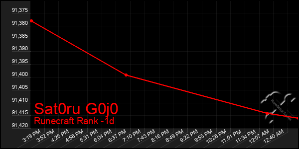 Last 24 Hours Graph of Sat0ru G0j0