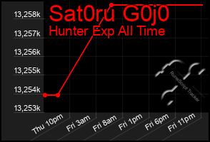 Total Graph of Sat0ru G0j0