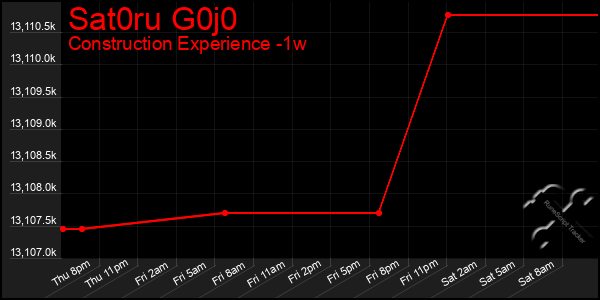 Last 7 Days Graph of Sat0ru G0j0