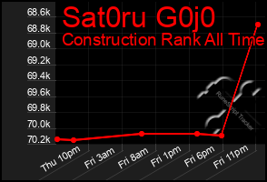 Total Graph of Sat0ru G0j0