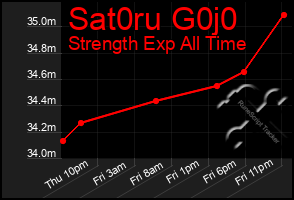 Total Graph of Sat0ru G0j0