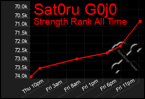 Total Graph of Sat0ru G0j0