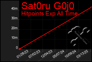 Total Graph of Sat0ru G0j0