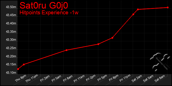 Last 7 Days Graph of Sat0ru G0j0