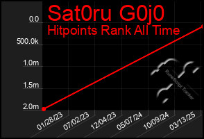 Total Graph of Sat0ru G0j0