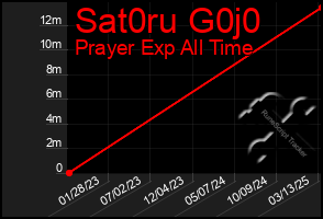 Total Graph of Sat0ru G0j0