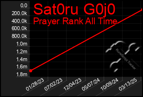 Total Graph of Sat0ru G0j0