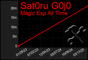 Total Graph of Sat0ru G0j0