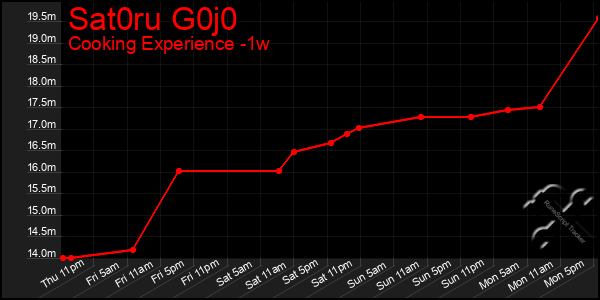 Last 7 Days Graph of Sat0ru G0j0